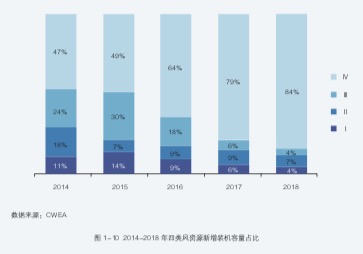 2014-2018年四类风资源区新增装机容量占比