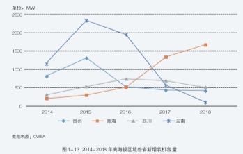 2014-2018年高海拔区域各省新增装机容量
