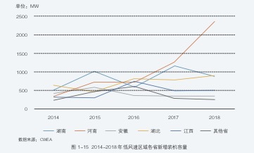 2014-2018年低风速区域各省新增装机容