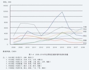 2017年和2018年全国各区域新增装机容量占比