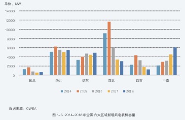 2014年-2018年全国六大区域新增风电装机容量