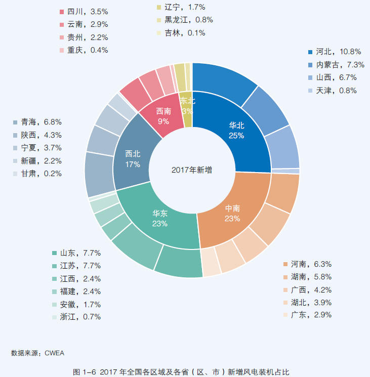 2017中国风电装机容量统计